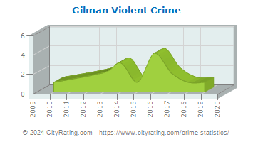 Gilman Violent Crime