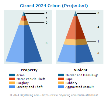 Girard Crime 2024