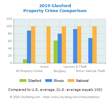 Glasford Property Crime vs. State and National Comparison