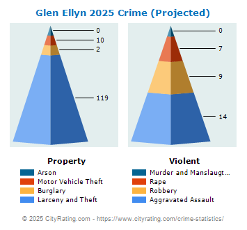 Glen Ellyn Crime 2025