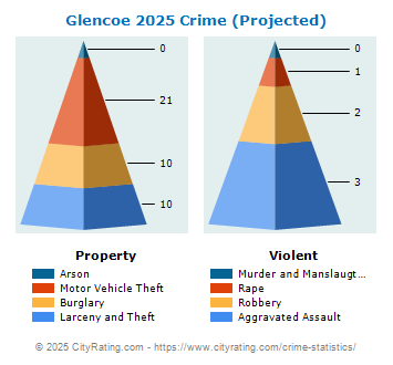 Glencoe Crime 2025