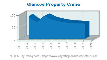 Glencoe Property Crime