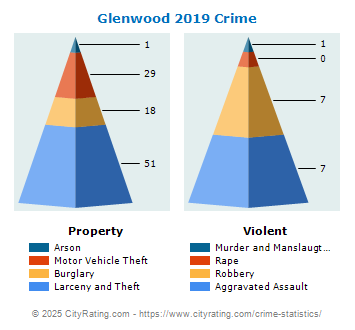 Glenwood Crime 2019