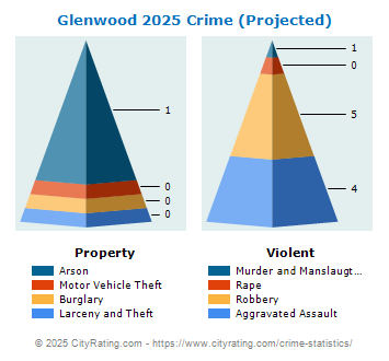 Glenwood Crime 2025