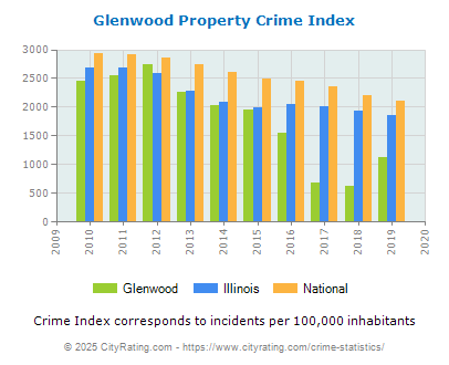 Glenwood Property Crime vs. State and National Per Capita