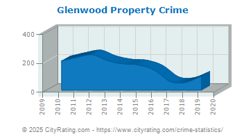 Glenwood Property Crime