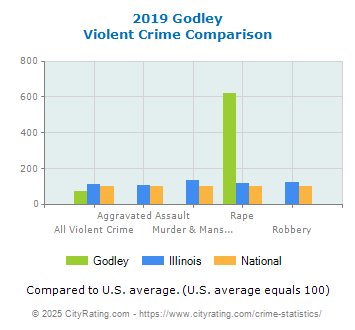 Godley Violent Crime vs. State and National Comparison