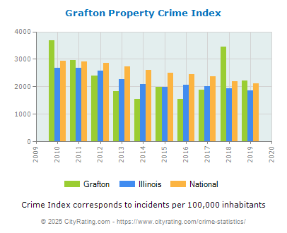 Grafton Property Crime vs. State and National Per Capita