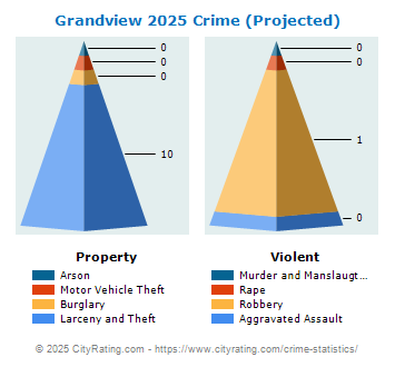 Grandview Crime 2025