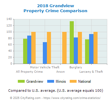 Grandview Property Crime vs. State and National Comparison