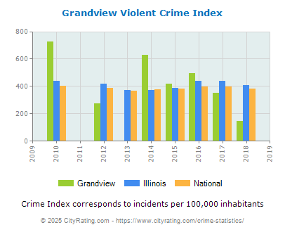 Grandview Violent Crime vs. State and National Per Capita