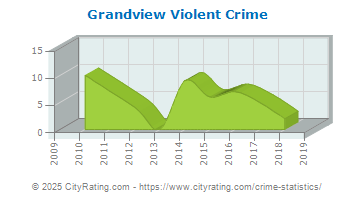 Grandview Violent Crime