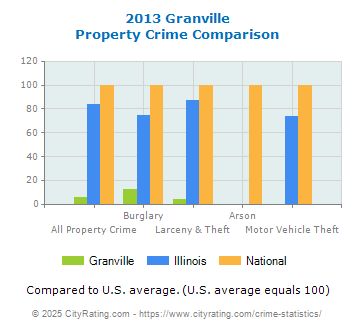 Granville Property Crime vs. State and National Comparison