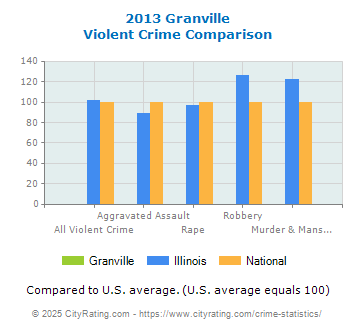 Granville Violent Crime vs. State and National Comparison