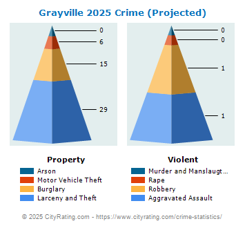 Grayville Crime 2025