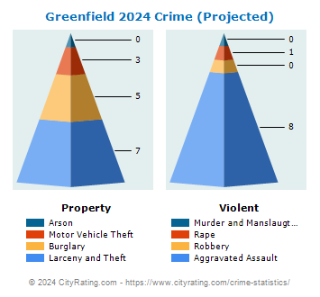 Greenfield Crime 2024