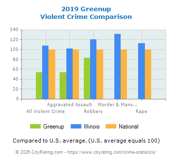 Greenup Violent Crime vs. State and National Comparison