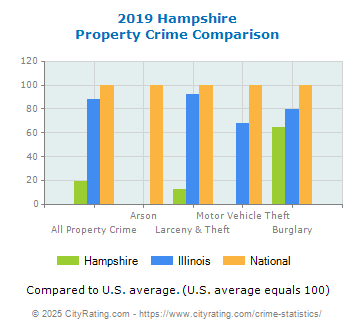 Hampshire Property Crime vs. State and National Comparison