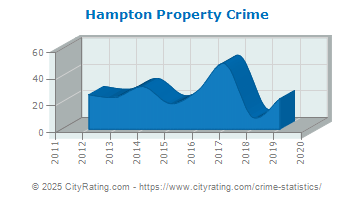 Hampton Property Crime