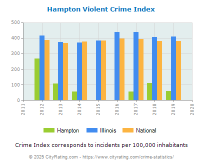 Hampton Violent Crime vs. State and National Per Capita