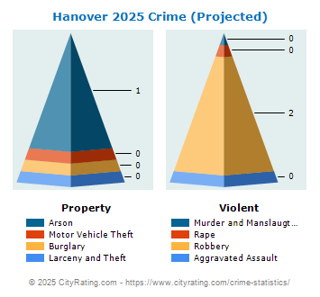 Hanover Crime 2025