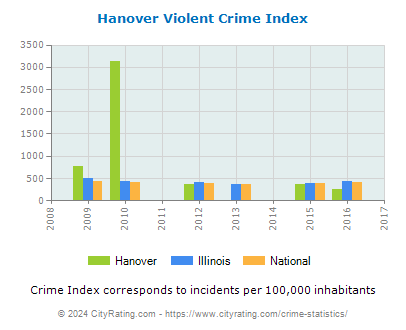 Hanover Violent Crime vs. State and National Per Capita