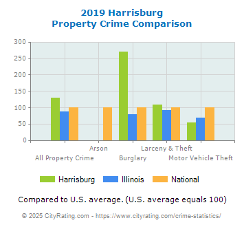 Harrisburg Property Crime vs. State and National Comparison