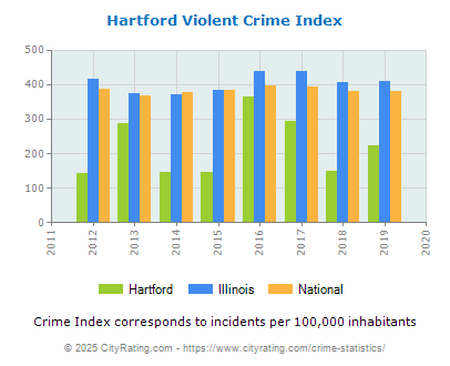 Hartford Violent Crime vs. State and National Per Capita