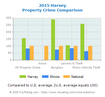 Harvey Property Crime vs. State and National Comparison