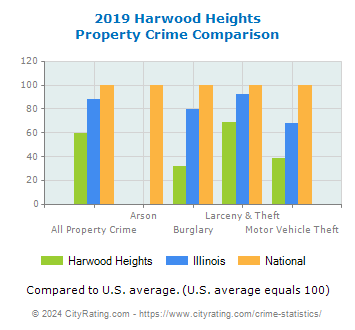 Harwood Heights Property Crime vs. State and National Comparison