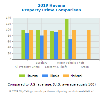 Havana Property Crime vs. State and National Comparison