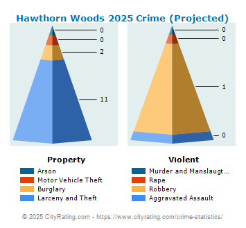 Hawthorn Woods Crime 2025