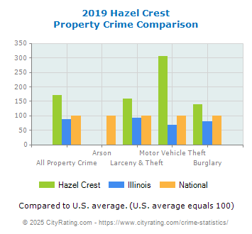 Hazel Crest Property Crime vs. State and National Comparison