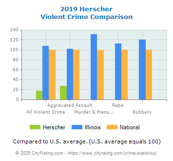 Herscher Violent Crime vs. State and National Comparison