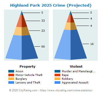 Highland Park Crime 2025