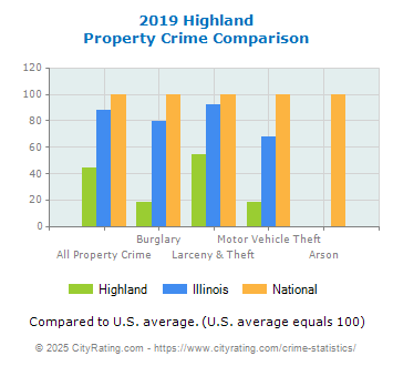 Highland Property Crime vs. State and National Comparison