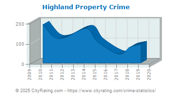 Highland Property Crime