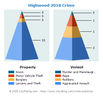 Highwood Crime 2018