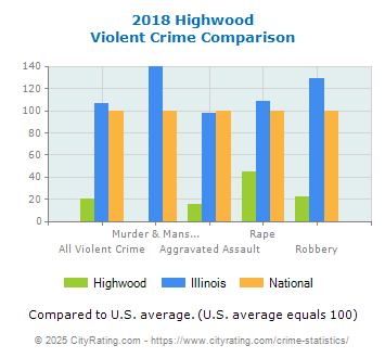 Highwood Violent Crime vs. State and National Comparison