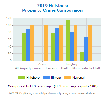 Hillsboro Property Crime vs. State and National Comparison