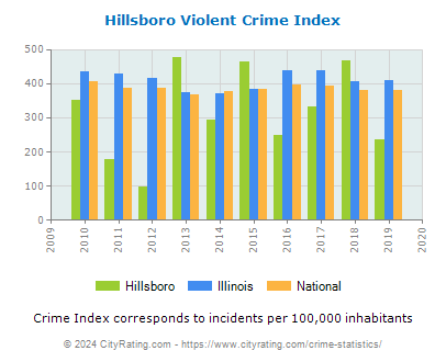 Hillsboro Violent Crime vs. State and National Per Capita