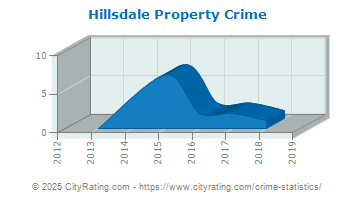 Hillsdale Property Crime