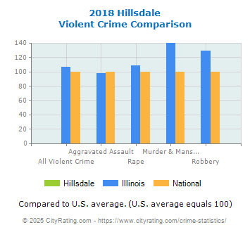 Hillsdale Violent Crime vs. State and National Comparison