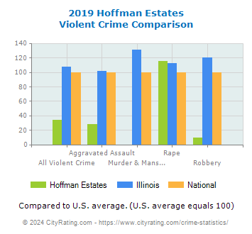 Hoffman Estates Violent Crime vs. State and National Comparison