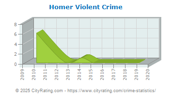 Homer Violent Crime