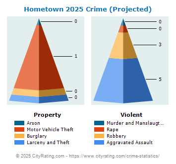 Hometown Crime 2025