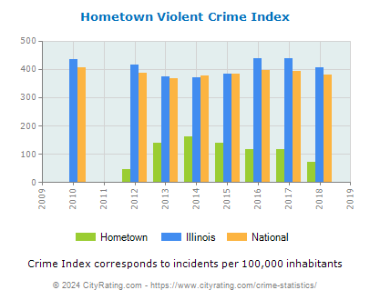 Hometown Violent Crime vs. State and National Per Capita