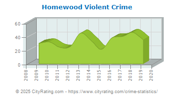 Homewood Violent Crime