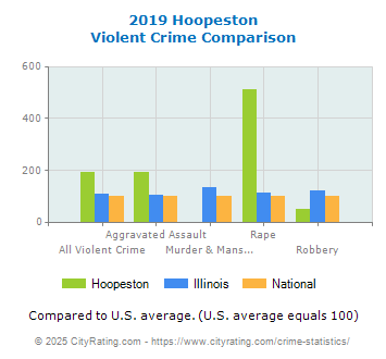 Hoopeston Violent Crime vs. State and National Comparison