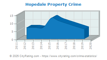 Hopedale Property Crime